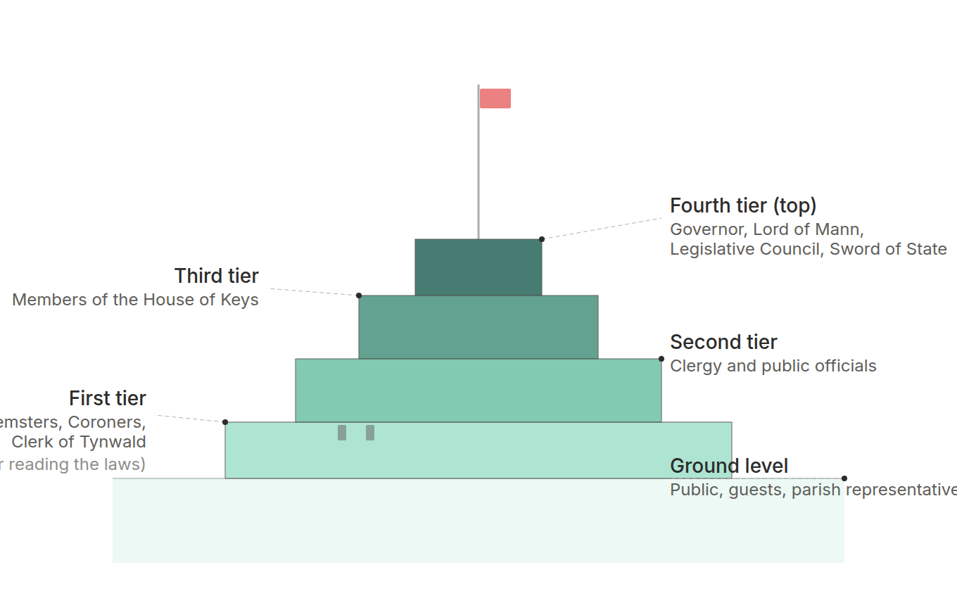 Tynwald Hill diagram